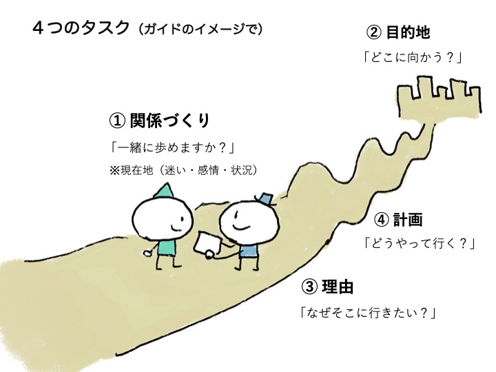 「4つのタスク」のイラスト